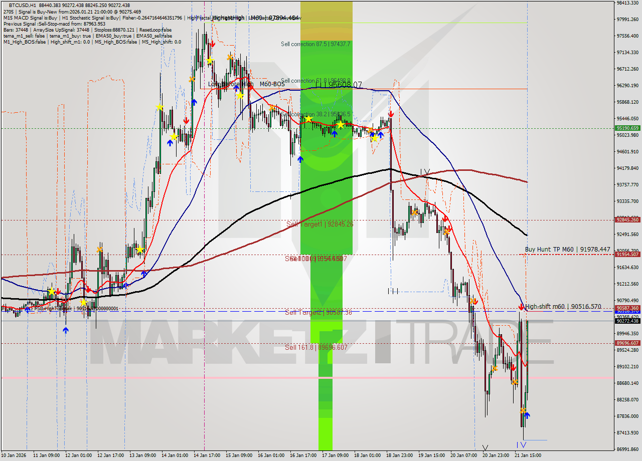 BTCUSD MTF analysis at 2026.01.21 21:48