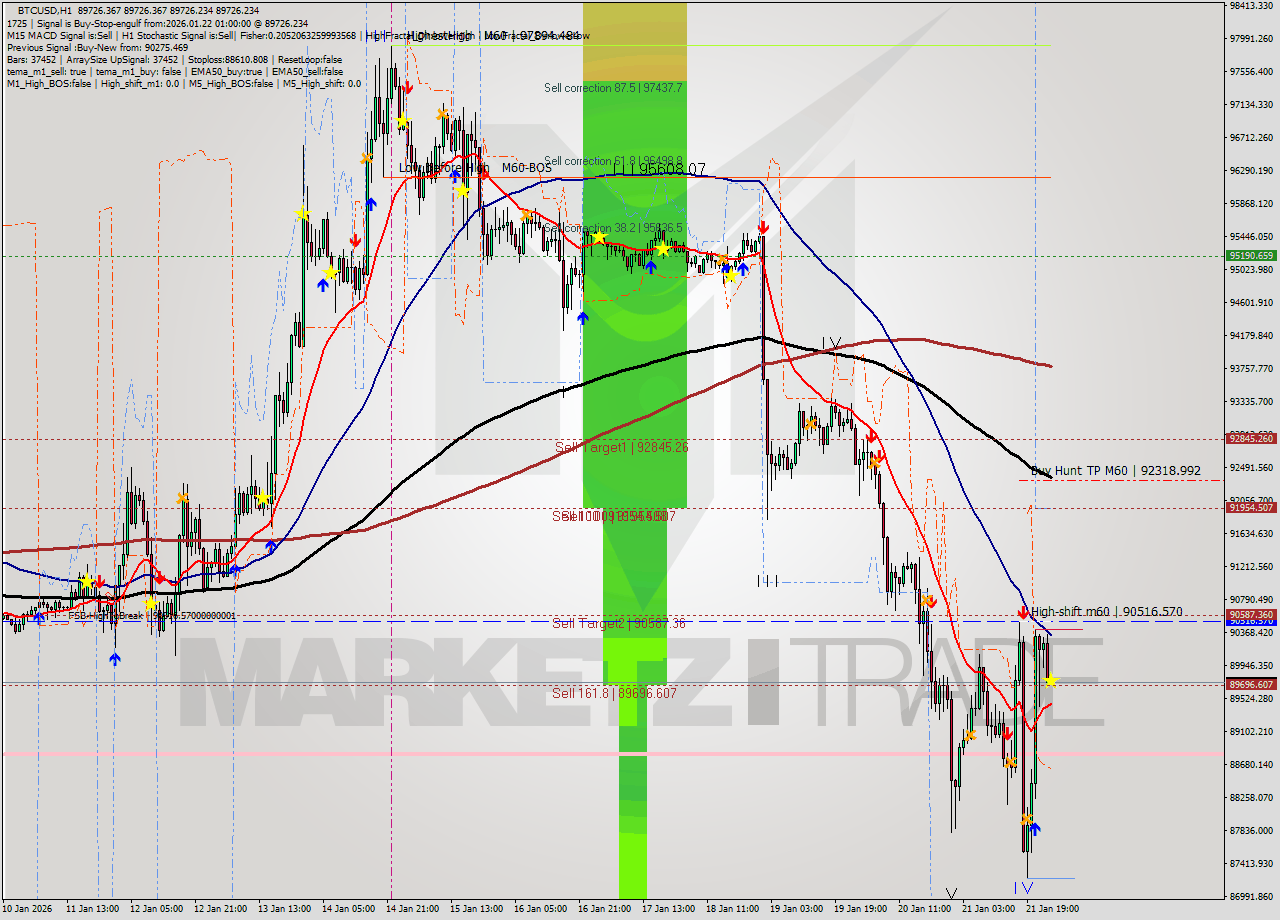 BTCUSD MTF analysis at 2026.01.22 01:00