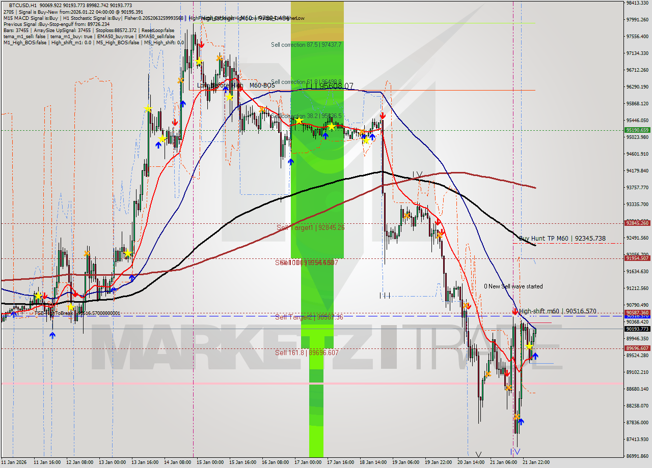 BTCUSD MTF analysis at 2026.01.22 04:16