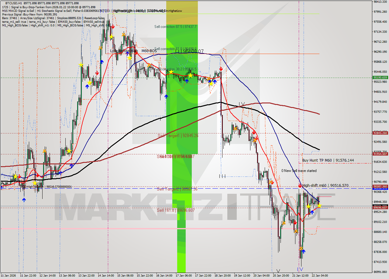 BTCUSD MTF analysis at 2026.01.22 10:00