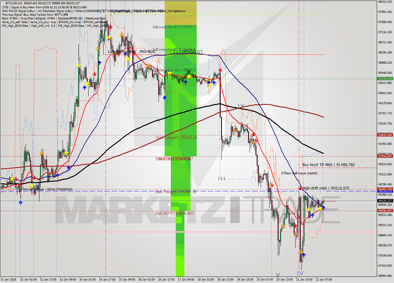 BTCUSD MTF analysis at 2026.01.22 13:11