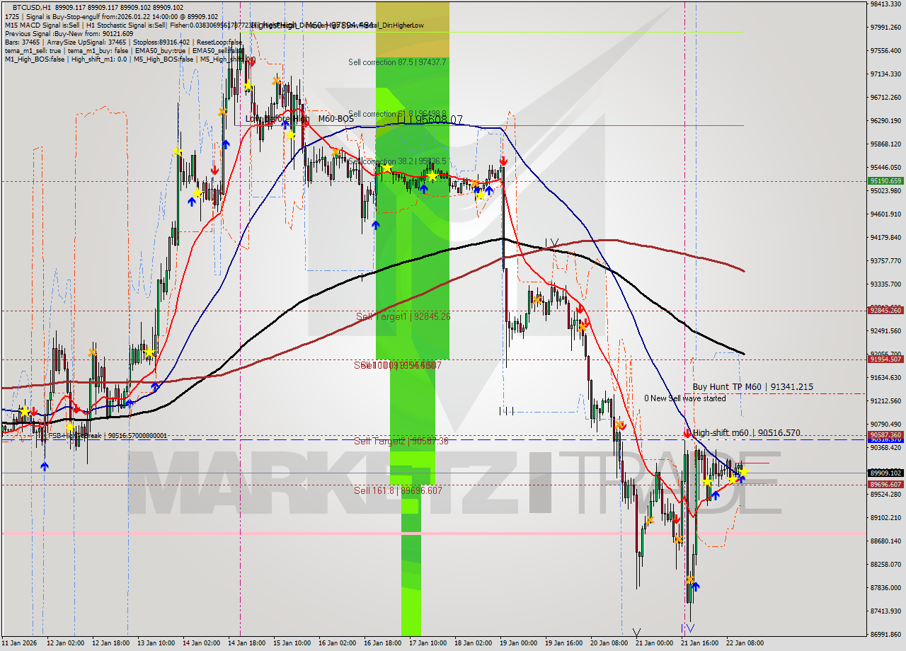 BTCUSD MTF analysis at 2026.01.22 14:00