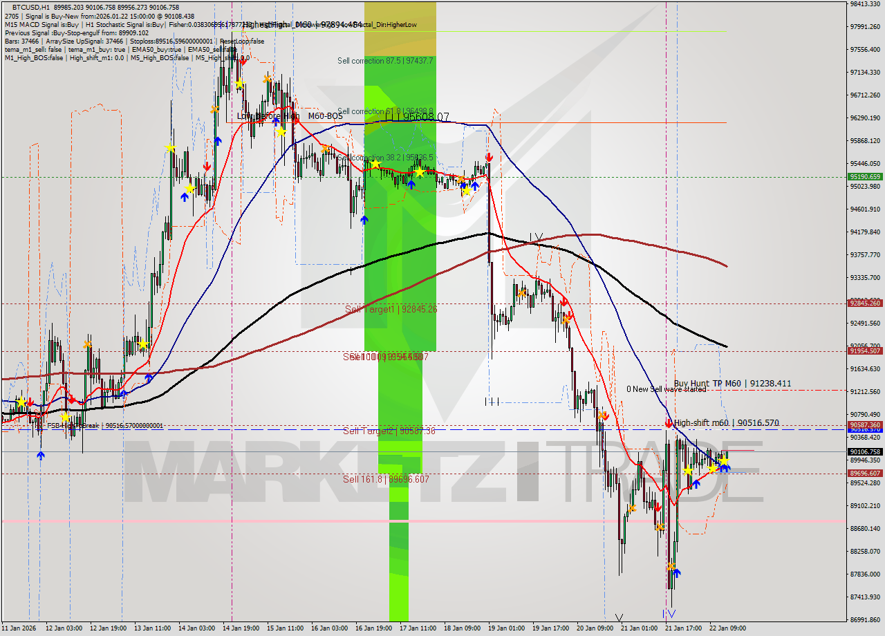 BTCUSD MTF analysis at 2026.01.22 15:26