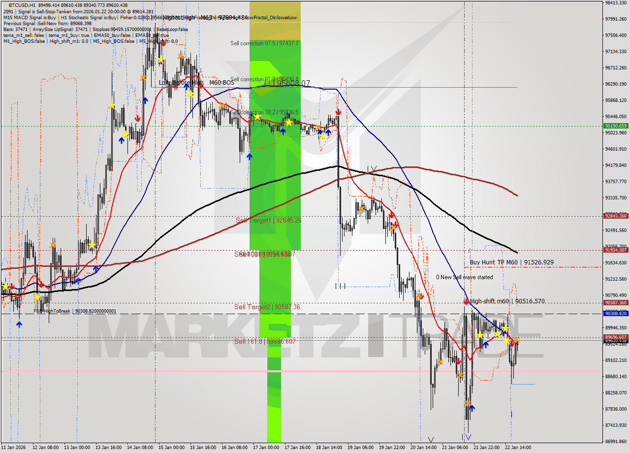 BTCUSD MTF analysis at 2026.01.22 20:16
