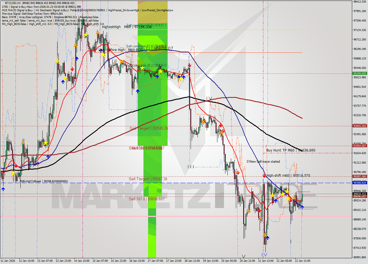 BTCUSD MTF analysis at 2026.01.23 03:38