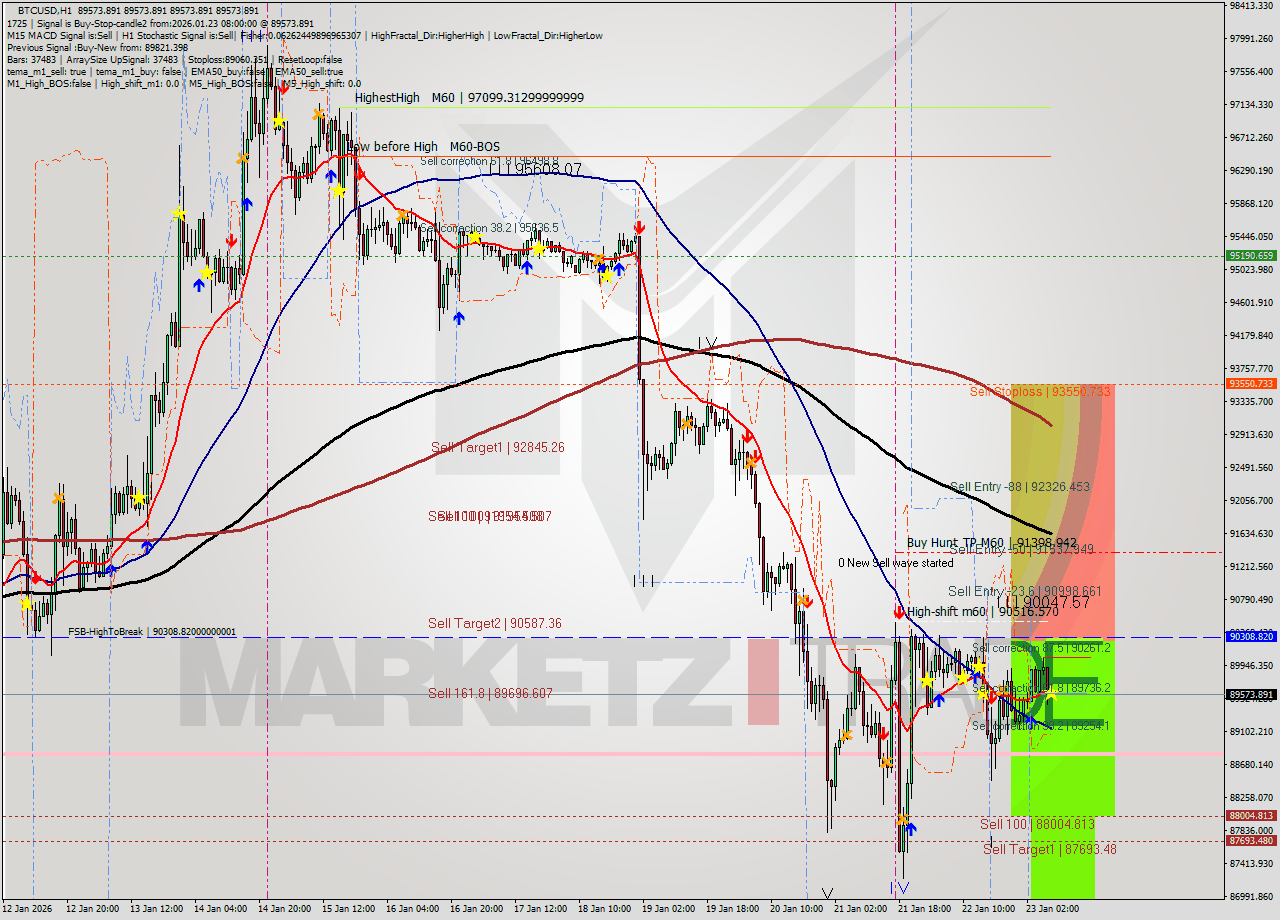 BTCUSD MTF analysis at 2026.01.23 08:00