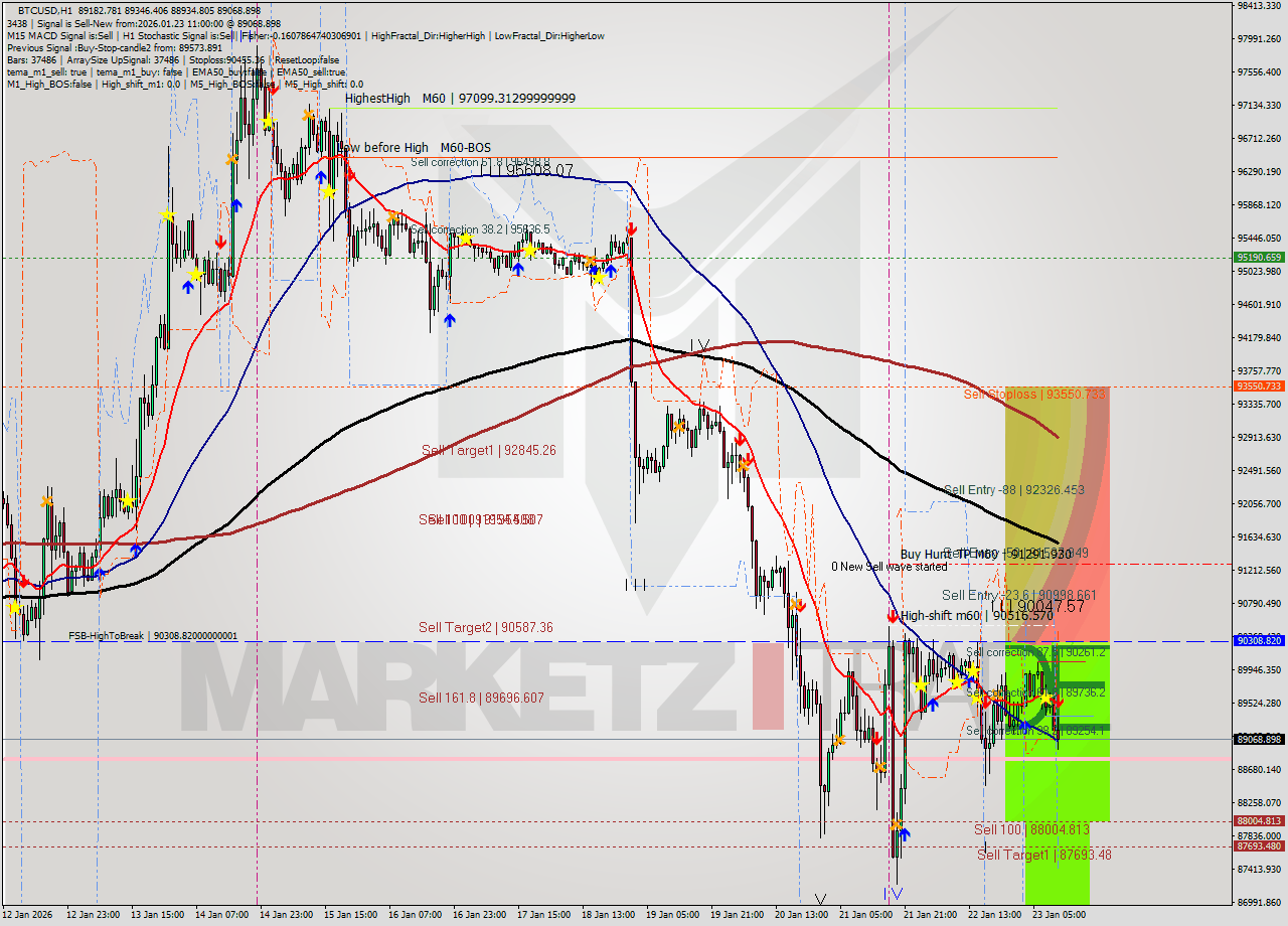 BTCUSD MTF analysis at 2026.01.23 11:42