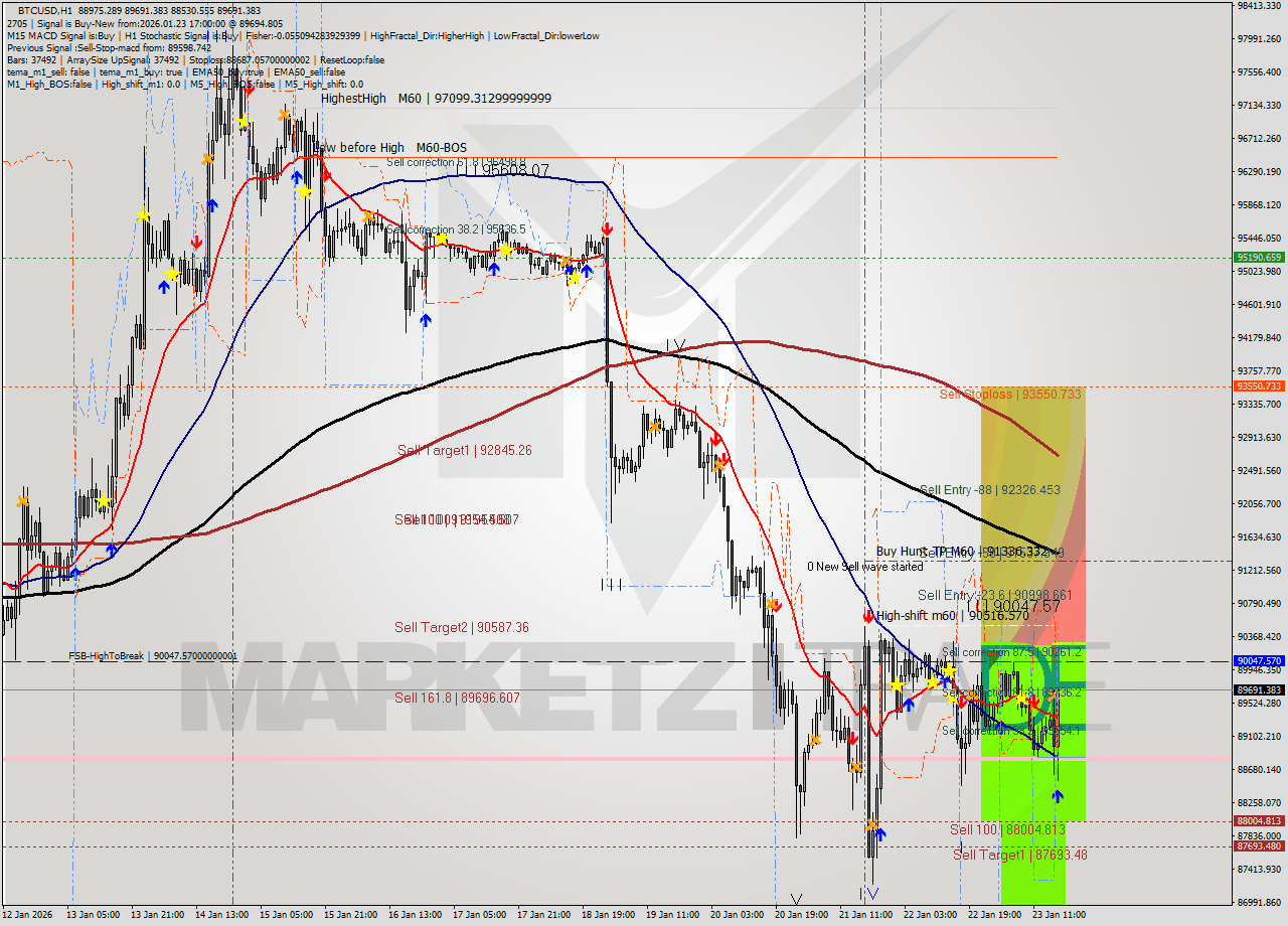 BTCUSD MTF analysis at 2026.01.23 17:49