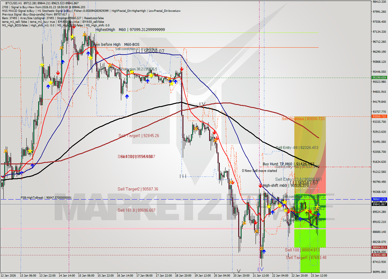 BTCUSD MTF analysis at 2026.01.23 18:02