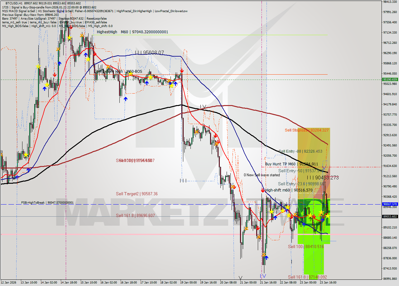 BTCUSD MTF analysis at 2026.01.23 22:31
