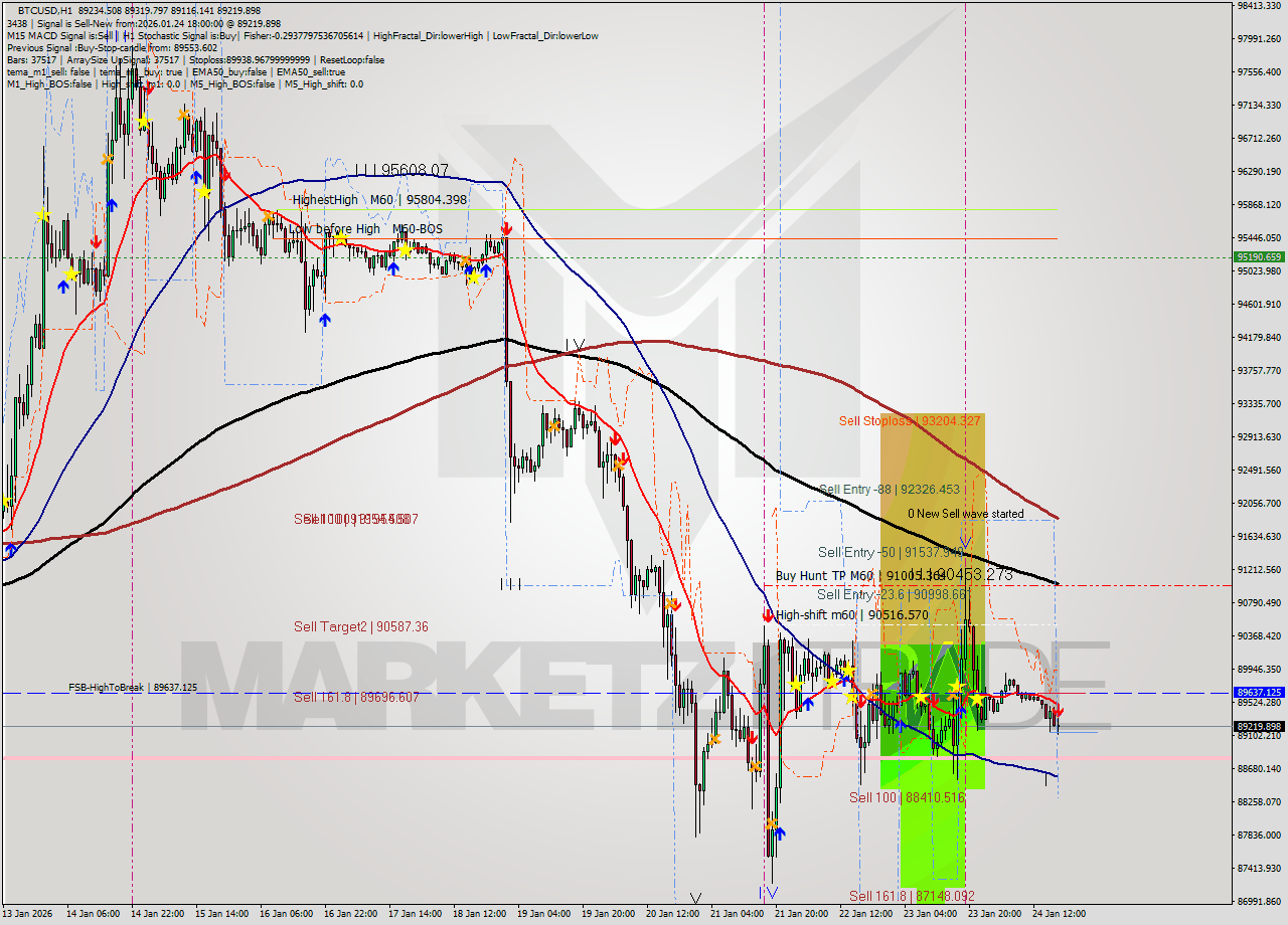 BTCUSD MTF analysis at 2026.01.24 18:32