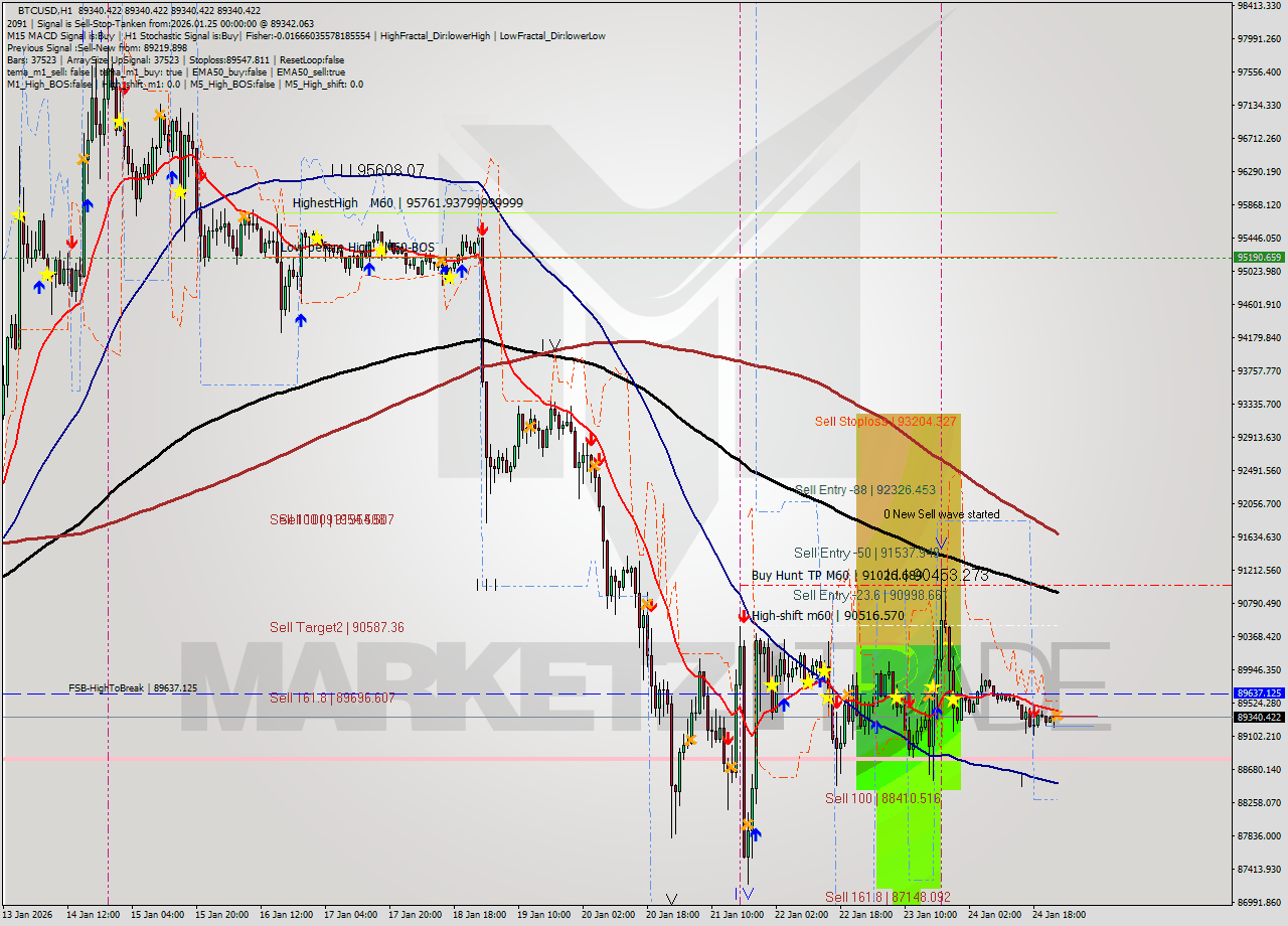 BTCUSD MTF analysis at 2026.01.25 00:01