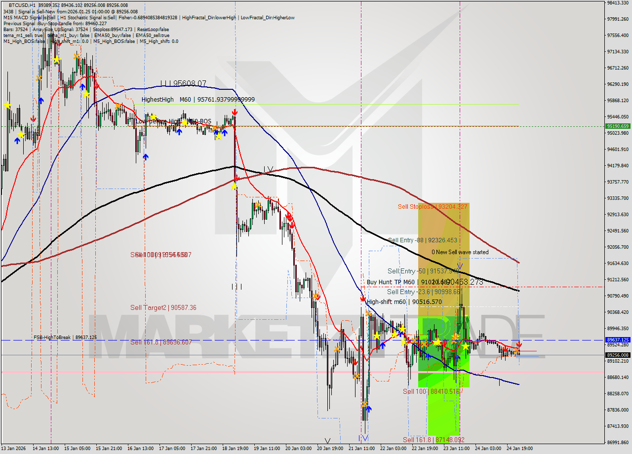 BTCUSD MTF analysis at 2026.01.25 01:45