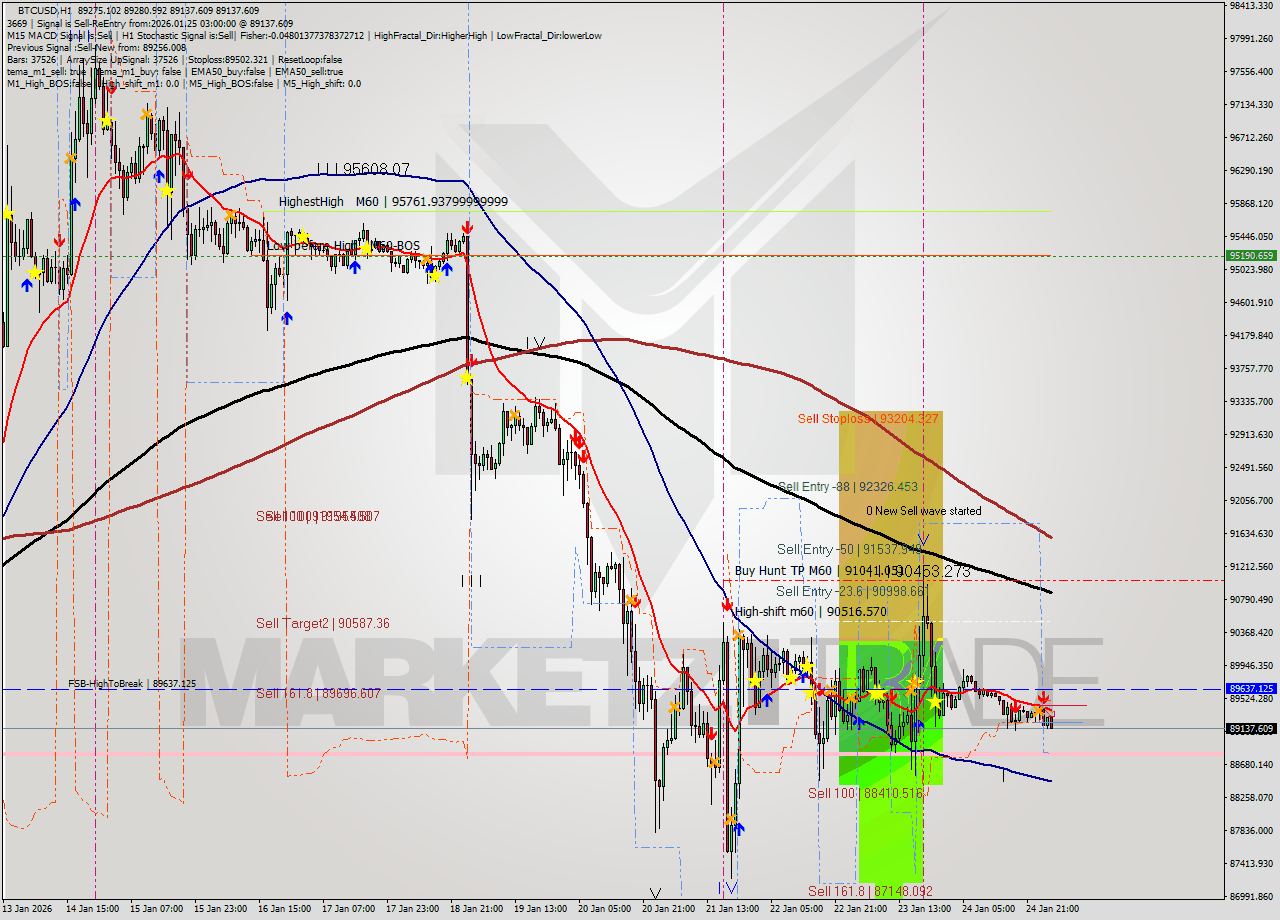 BTCUSD MTF analysis at 2026.01.25 03:32