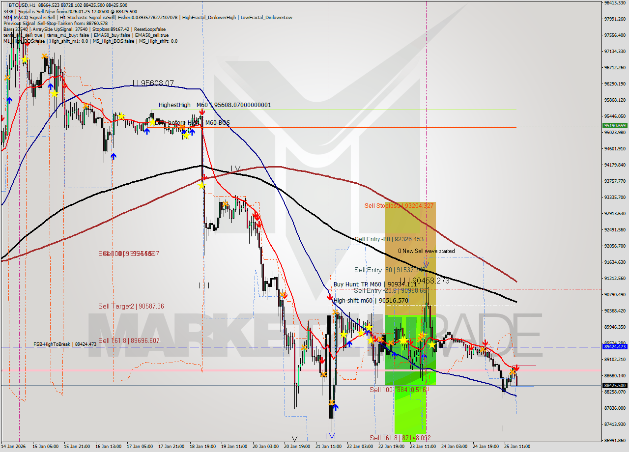 BTCUSD MTF analysis at 2026.01.25 17:54