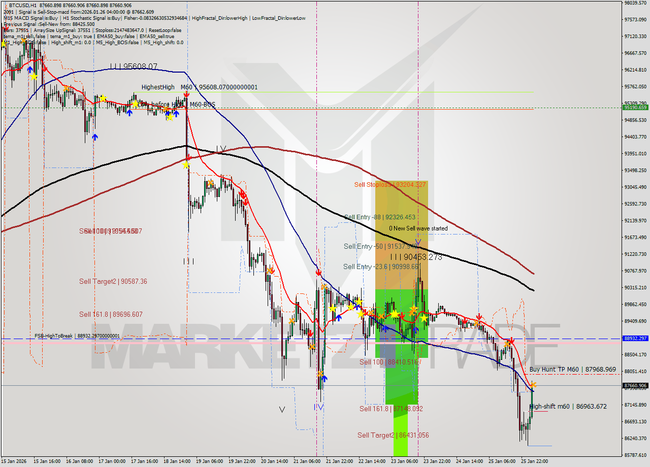 BTCUSD MTF analysis at 2026.01.26 04:00