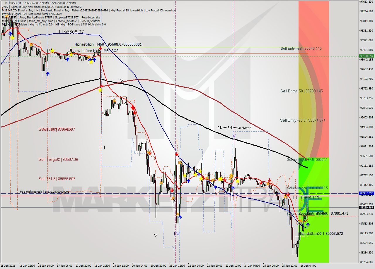 BTCUSD MTF analysis at 2026.01.26 10:23