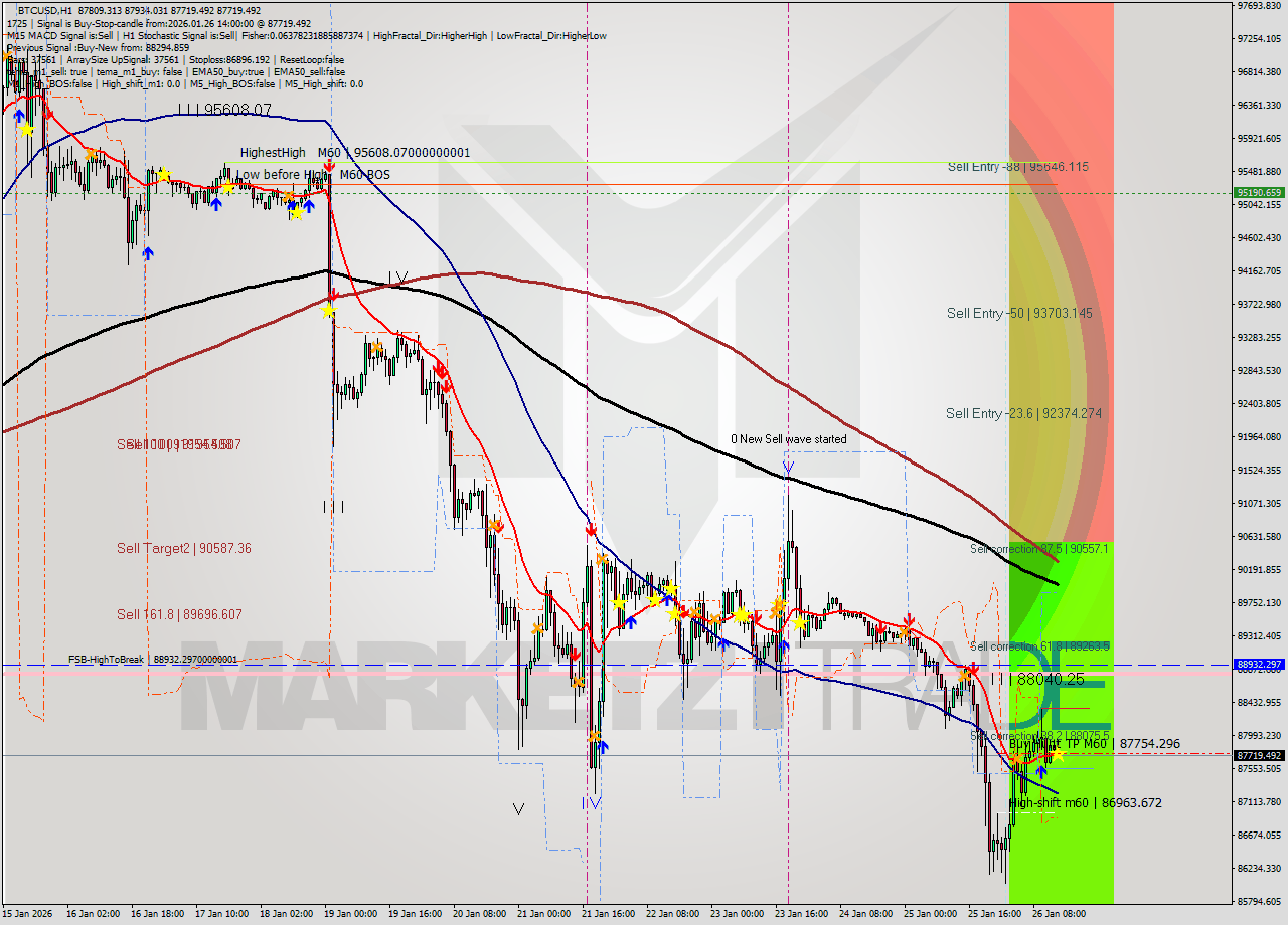 BTCUSD MTF analysis at 2026.01.26 14:10