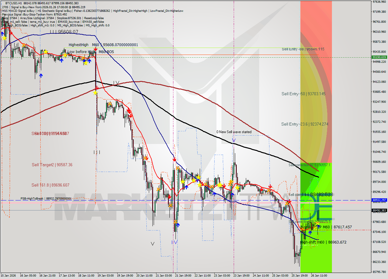 BTCUSD MTF analysis at 2026.01.26 17:11