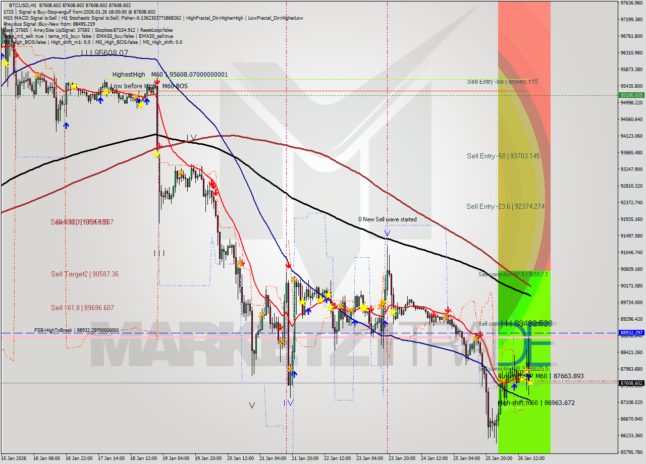 BTCUSD MTF analysis at 2026.01.26 18:00