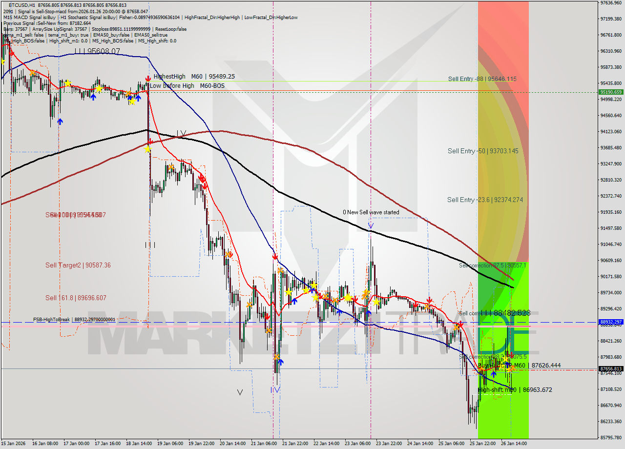 BTCUSD MTF analysis at 2026.01.26 20:00