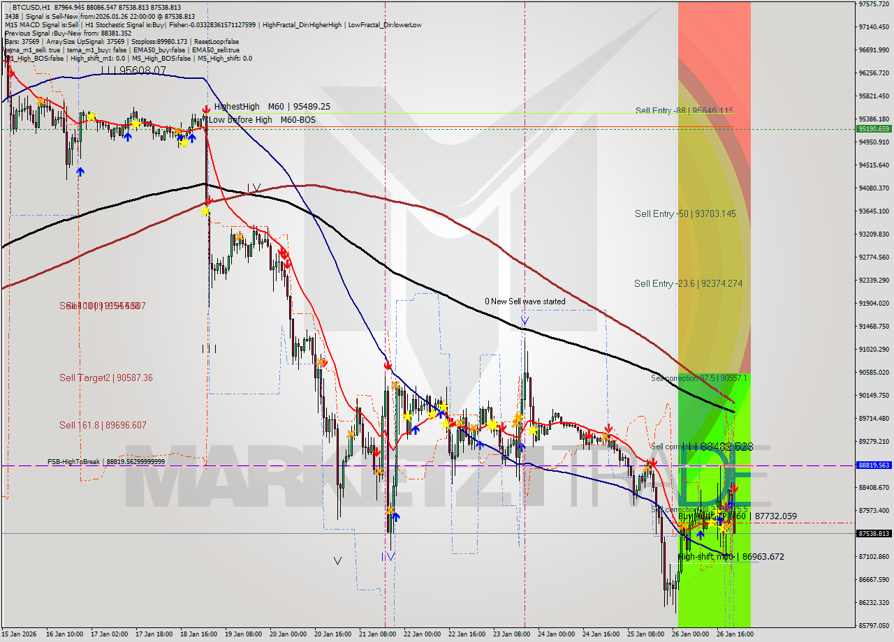 BTCUSD MTF analysis at 2026.01.26 22:54