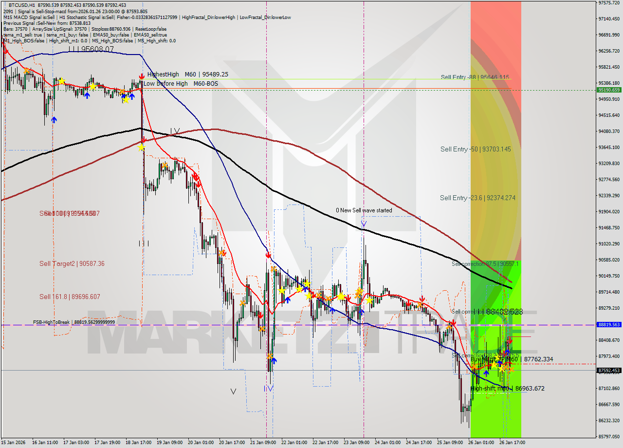 BTCUSD MTF analysis at 2026.01.26 23:00