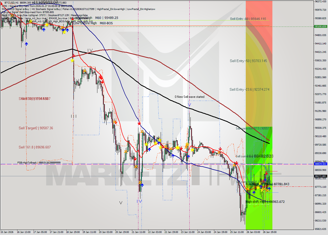 BTCUSD MTF analysis at 2026.01.27 01:22