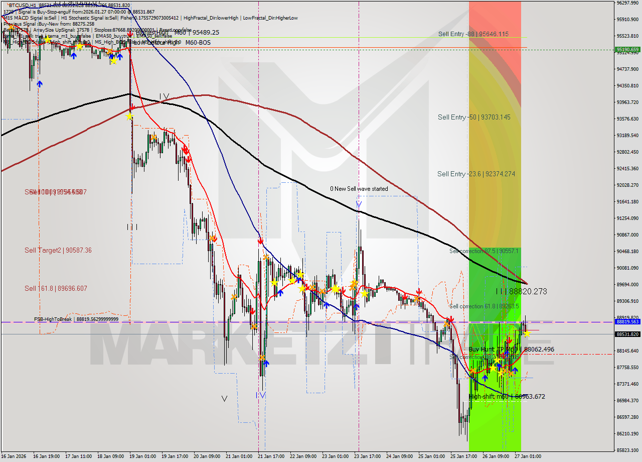BTCUSD MTF analysis at 2026.01.27 07:00