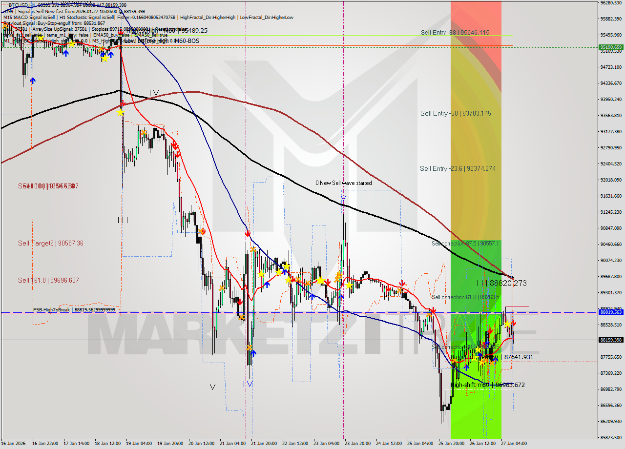 BTCUSD MTF analysis at 2026.01.27 10:56
