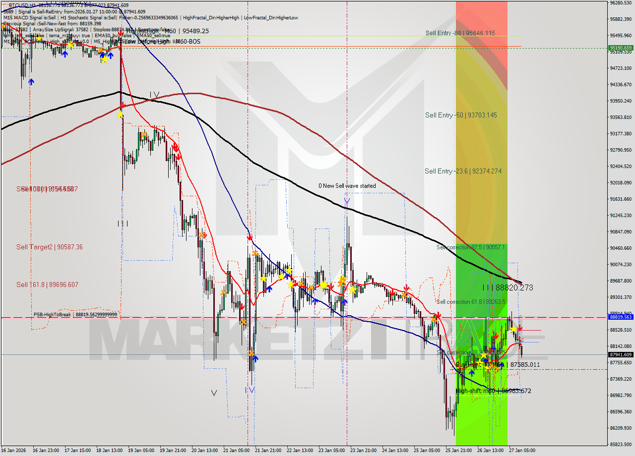 BTCUSD MTF analysis at 2026.01.27 11:50