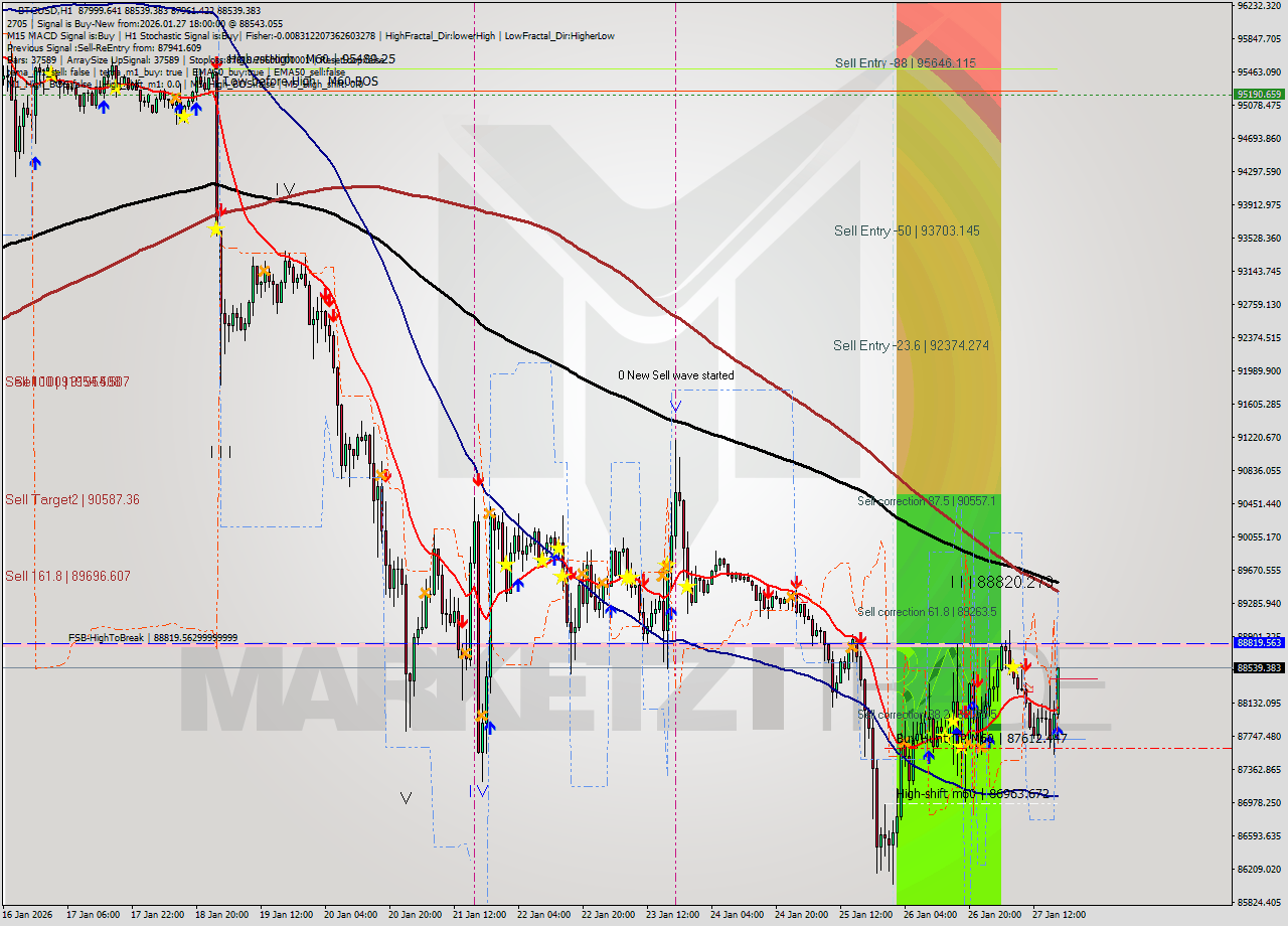 BTCUSD MTF analysis at 2026.01.27 18:06