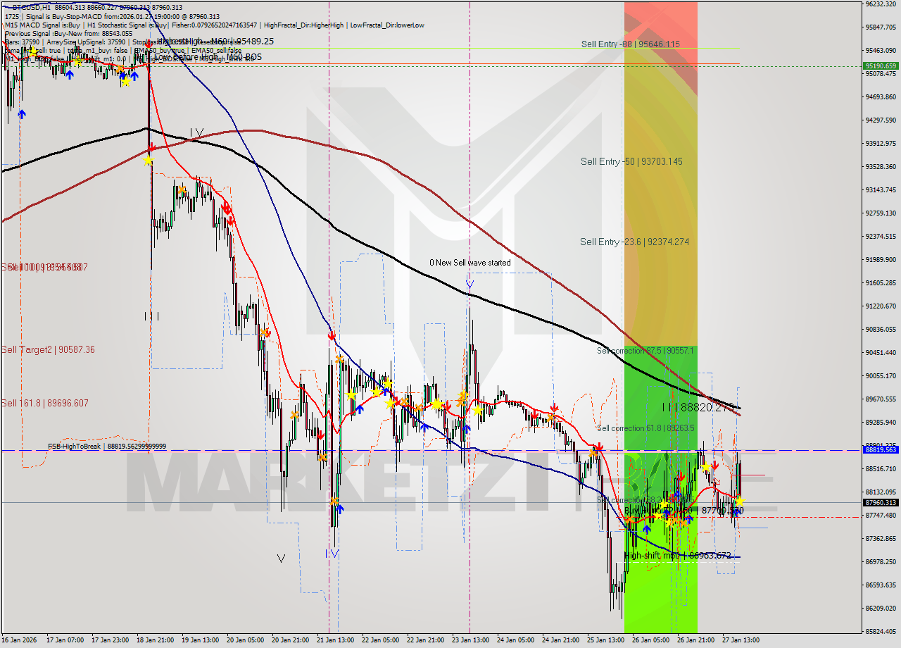 BTCUSD MTF analysis at 2026.01.27 19:14