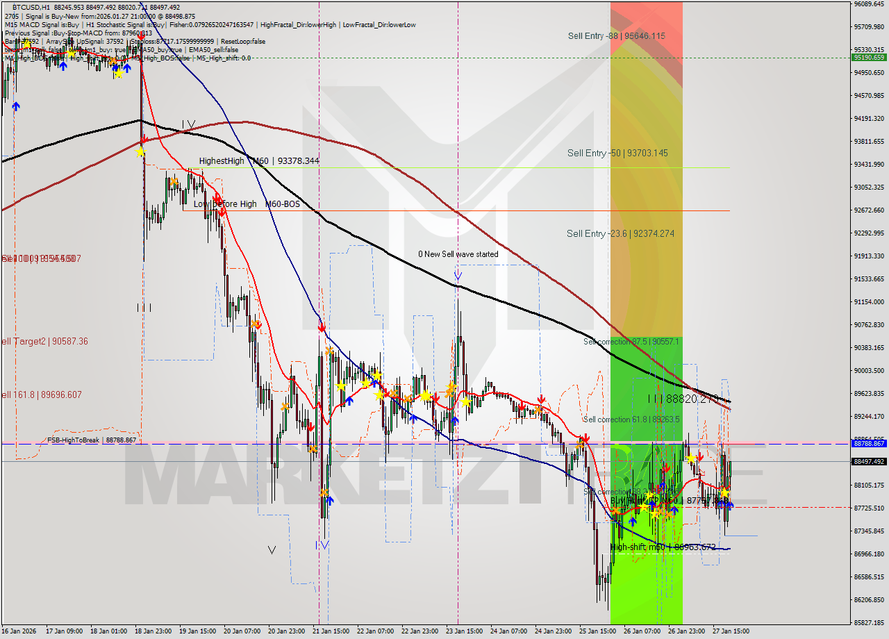 BTCUSD MTF analysis at 2026.01.27 21:44