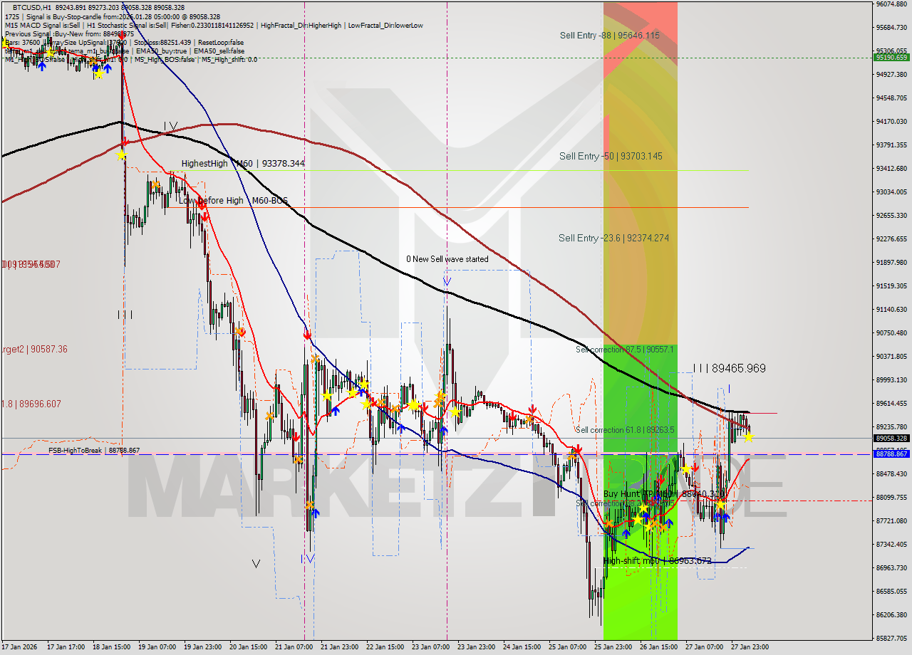 BTCUSD MTF analysis at 2026.01.28 05:11