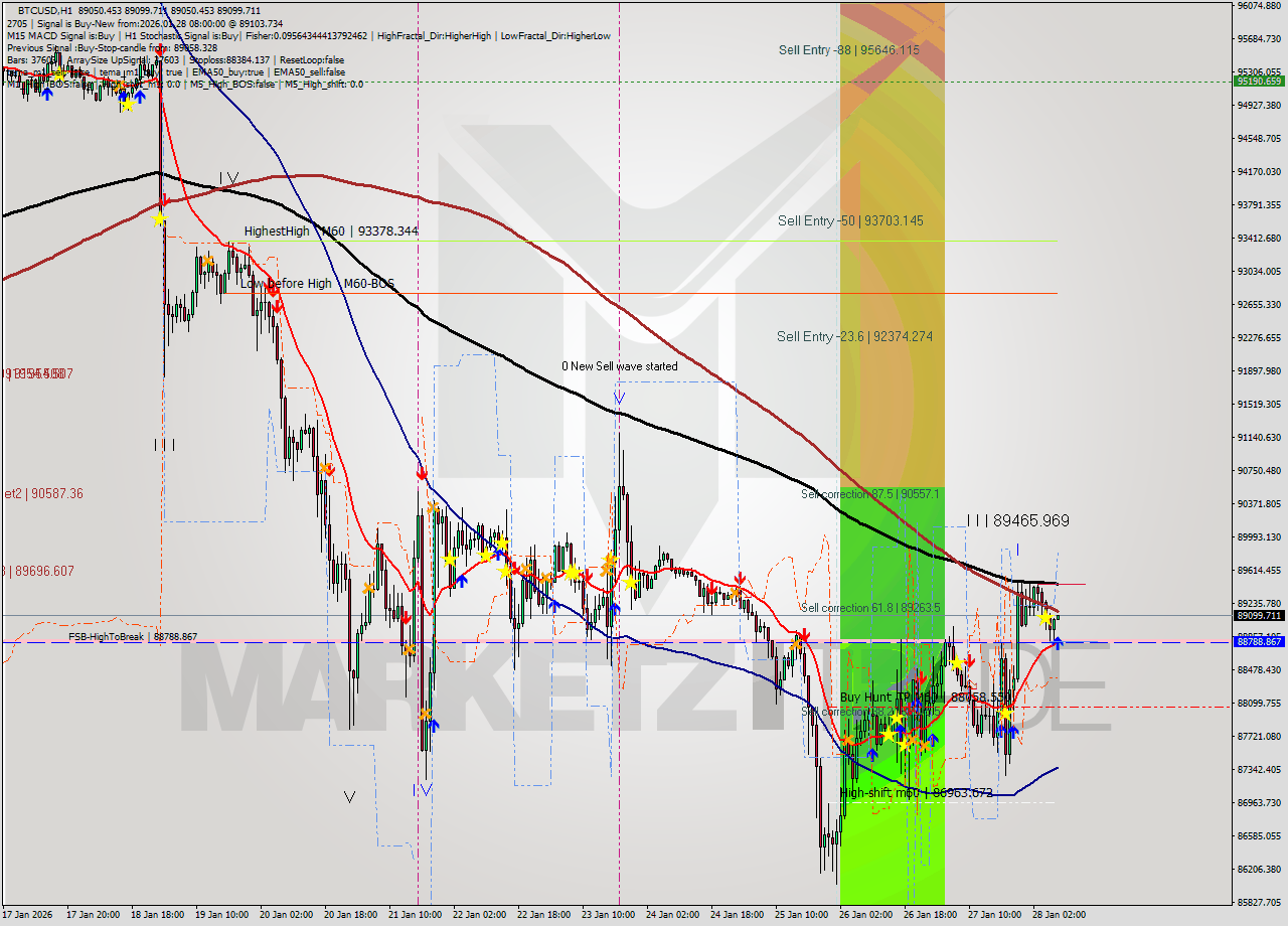 BTCUSD MTF analysis at 2026.01.28 08:00