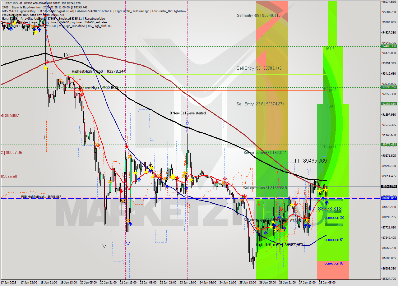 BTCUSD MTF analysis at 2026.01.28 11:37