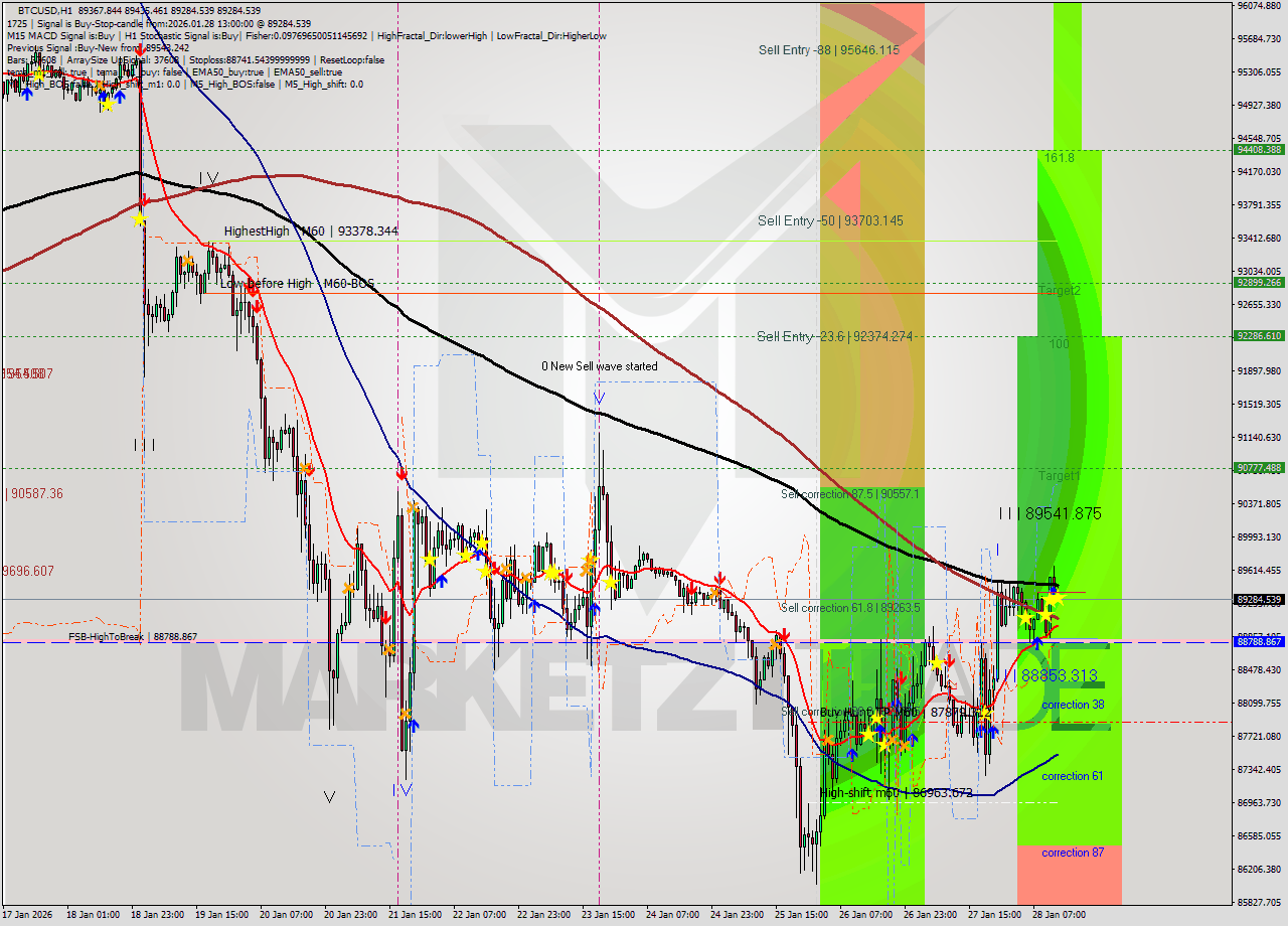 BTCUSD MTF analysis at 2026.01.28 13:12