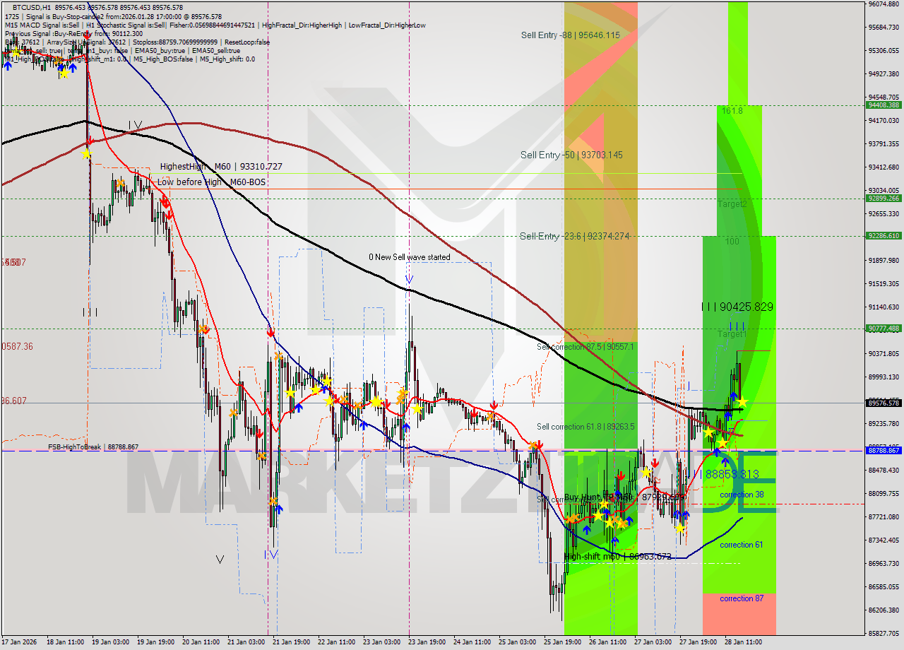BTCUSD MTF analysis at 2026.01.28 17:00