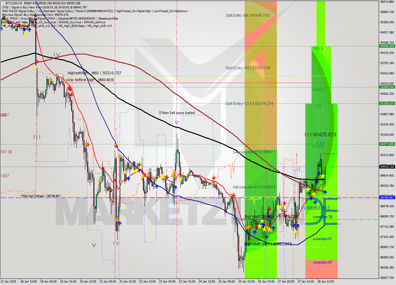 BTCUSD MTF analysis at 2026.01.28 19:45