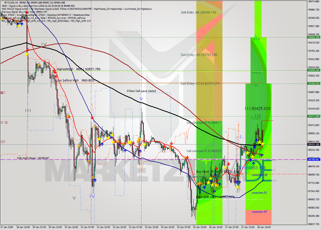 BTCUSD MTF analysis at 2026.01.28 21:00