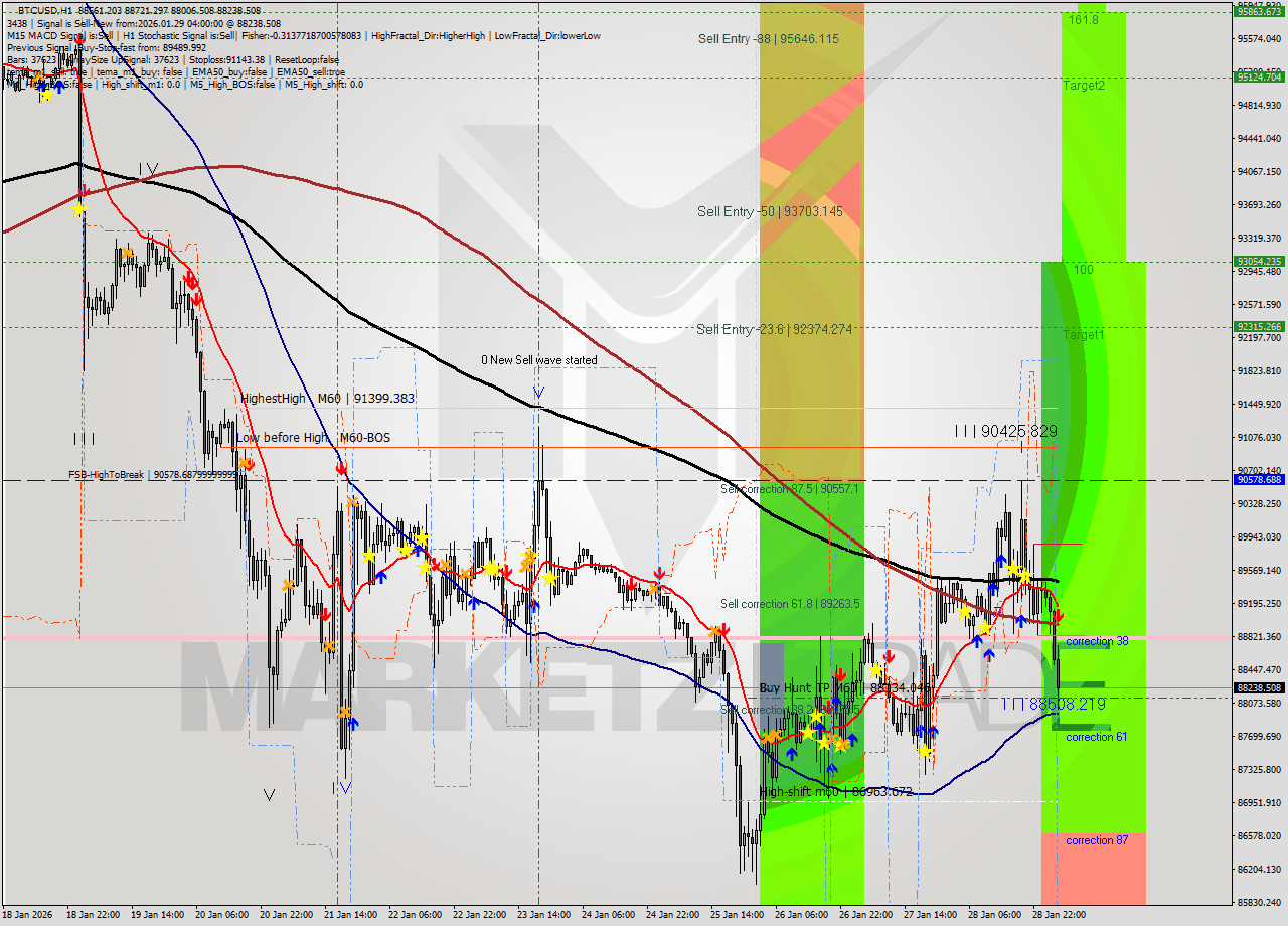 BTCUSD MTF analysis at 2026.01.29 04:39