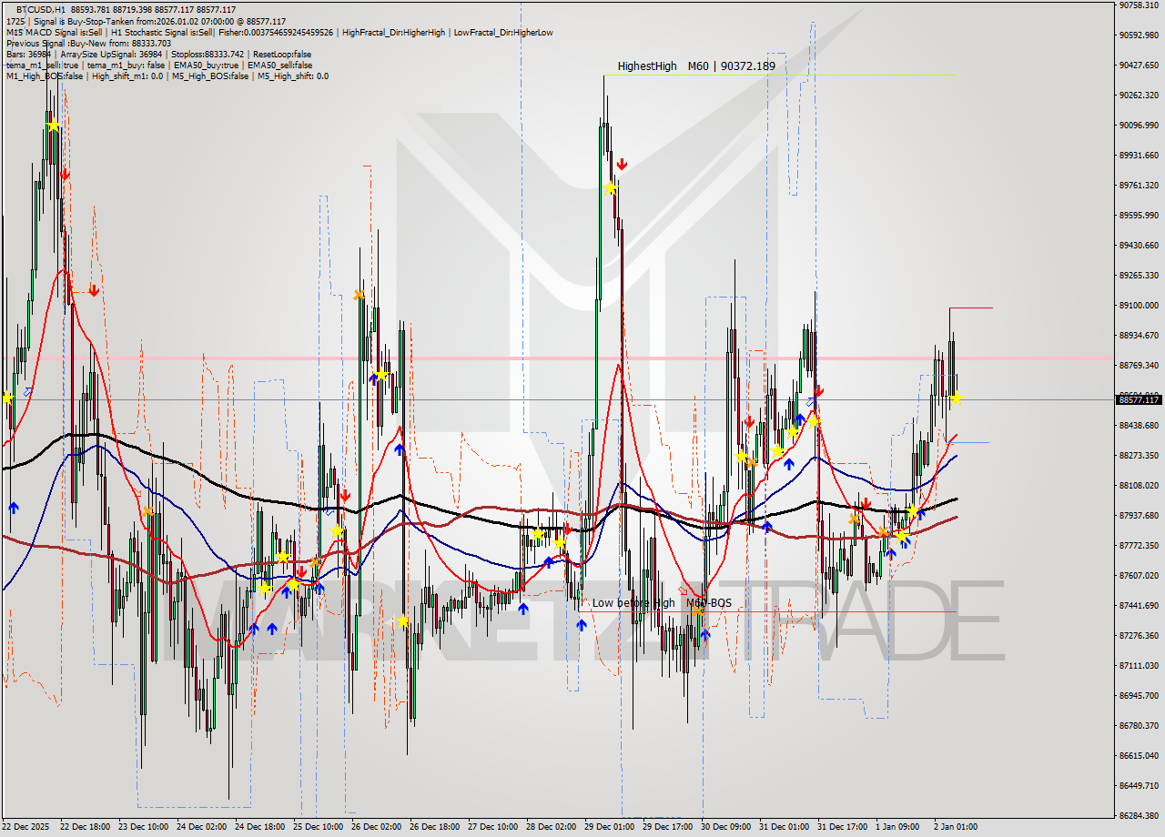 BTCUSD MTF analysis at 2026.01.02 07:23