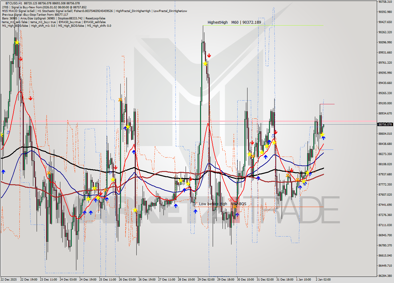 BTCUSD MTF analysis at 2026.01.02 08:02