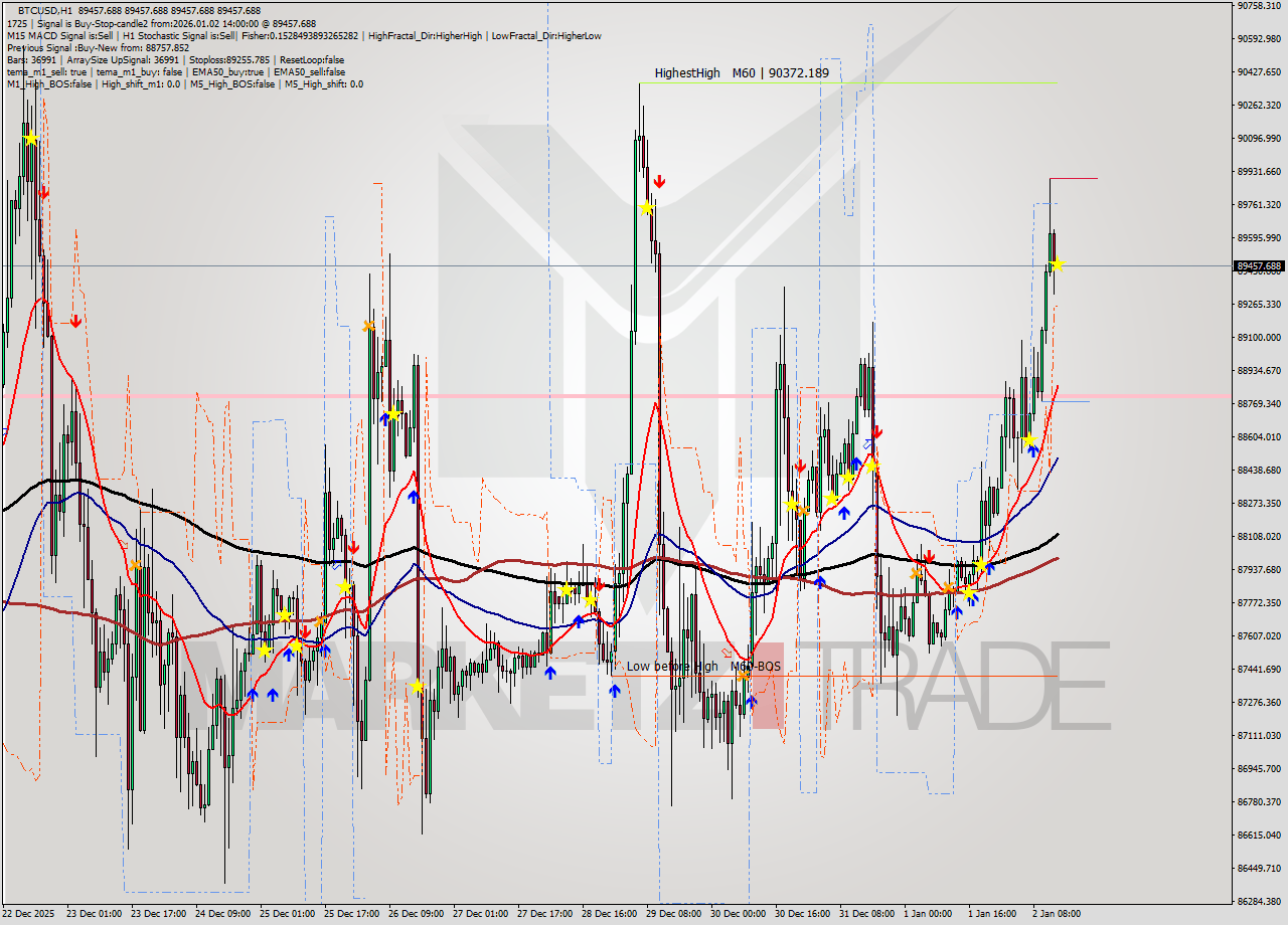 BTCUSD MTF analysis at 2026.01.02 14:00