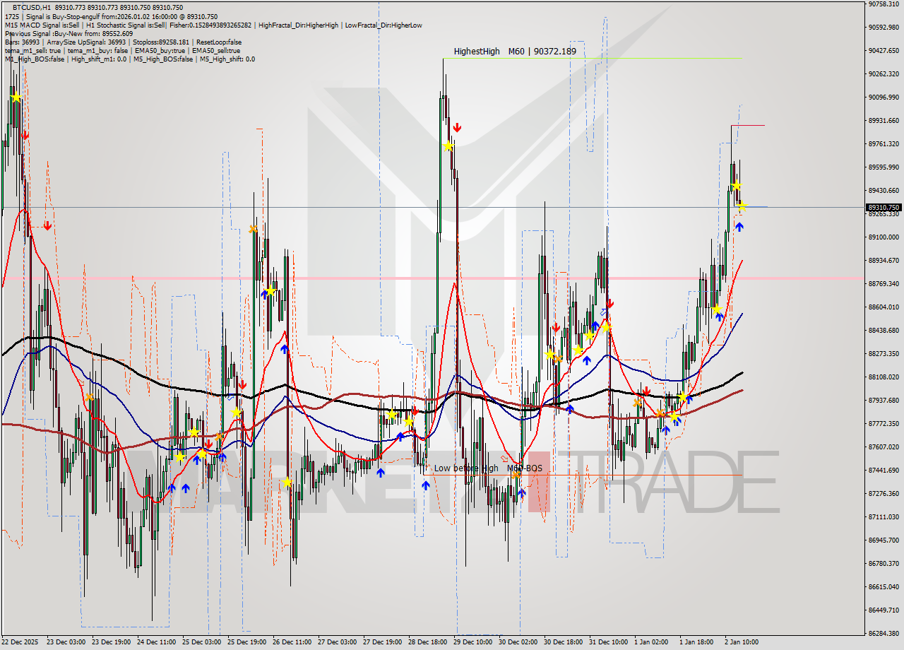 BTCUSD MTF analysis at 2026.01.02 16:00