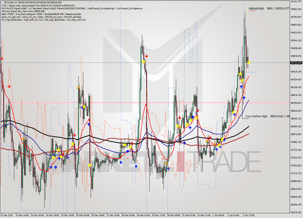 BTCUSD MTF analysis at 2026.01.02 23:00