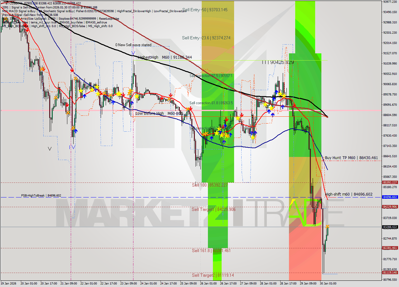 BTCUSD MTF analysis at 2026.01.30 07:29
