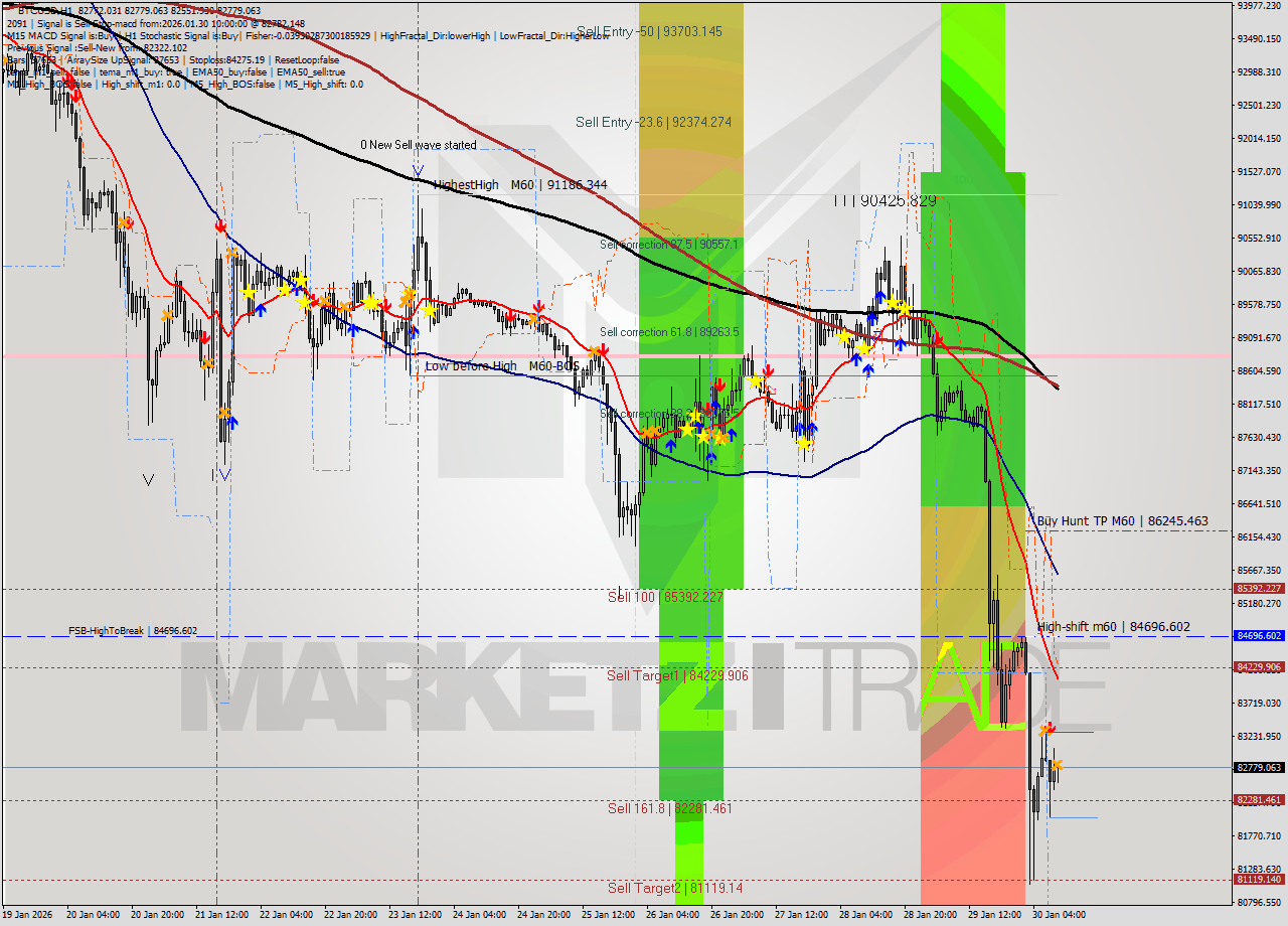 BTCUSD MTF analysis at 2026.01.30 10:13