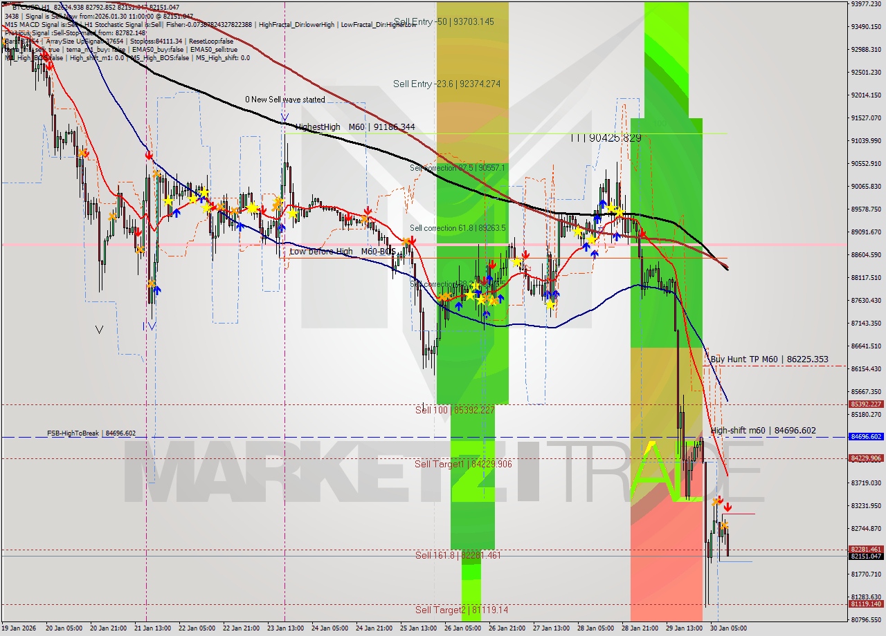 BTCUSD MTF analysis at 2026.01.30 11:51
